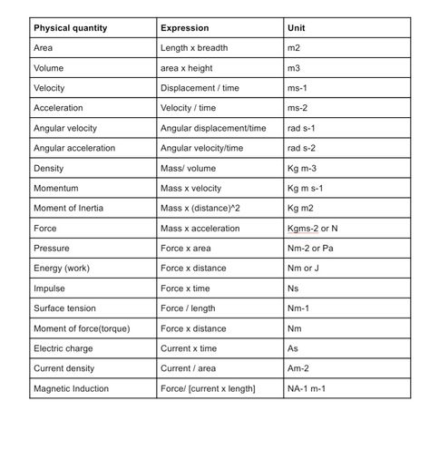 Dimensional Analysis Physics, Derived Quantities And Units, Physical Quantities And Units, Physical Units, Angle Names, Physical Quantities, Eye Diagram, Dimensional Analysis, Chemistry Basics