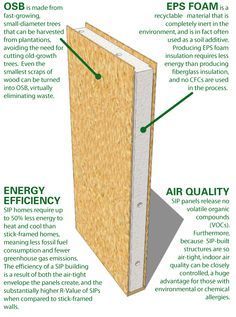 Sip House Plans, Sip House, Sips Panels, Structural Insulated Panels, Insulated Panels, Types Of Insulation, Timber Frame Homes, Passive House, Earthship