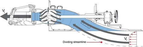 A pump-jet works by having an intake (usually at the bottom of the hull) that allows water to pass underneath the vessel into the engines. Water enters the pump through this inlet. The pump can be of a centrifugal design for high speeds, or an axial flow pump for low to medium speeds. The water pressure inside the inlet is increased by the pump and forced backwards through a nozzle. Pedal Powered Kayak, Jet Ski Engine, Virginia Class Submarine, Jet Motor, Mini Boat, Jet Boat, Jet Pump, Water Boat, Jet Boats