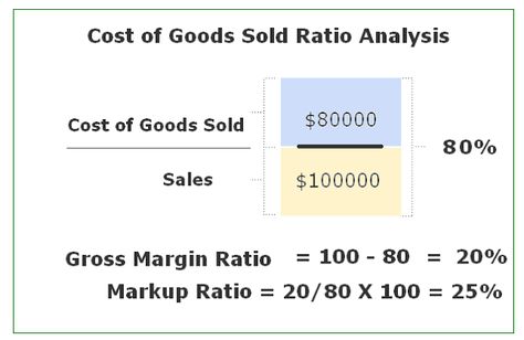 How to Calculate Cost of Goods Sold Ratio Economics Lessons High School, Accounting Education, Accounting Basics, Economics Lessons, Cost Of Goods Sold, Cost Accounting, Financial Analysis, Accounting And Finance, Problem And Solution