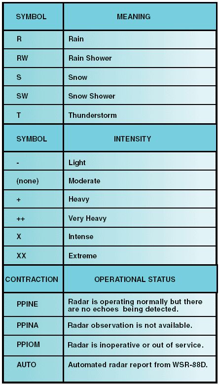 The following page will help the pilot to get an overview of the common sources of aviation weather reporting and how to read them. Pilot Lessons, Weather Charts, Flight Instruction, Pilot Career, Flight Lessons, Private Pilot License, Aviation Education, Ground School, Weather Chart