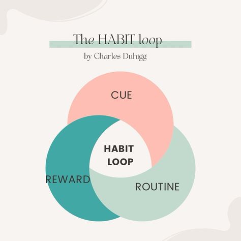 Ever hear of the habit loop? 🔁 Charles Duhigg, author of “The Power of Habit,” describes a pattern or “habit loop” involving 3 elements; cue → routine → reward. Every behavior is a loop that follows those three elements. The more this loop is used, the more solidified that particular habit becomes. Something to think about for yourself and maybe students too! #teachersfollowteachers #igteachers #teacher #teachersofinstagram #teachersofig #teacherlife #education #educators #educator #te... Habit Loop, Charles Duhigg, The Power Of Habit, Power Of Habit, The Loop, Teacher Life, A Pattern, Education, Pattern