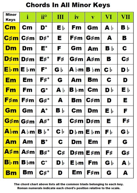 Music Keys, Guitar Chords And Scales, Music Theory Piano, Guitar Chord Progressions, Piano Chords Chart, Learn Music Theory, Music Theory Lessons, Piano Music Lessons, Music Theory Guitar