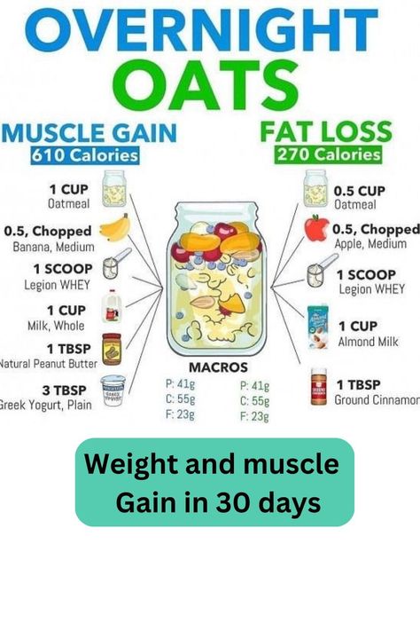 Weight Gain Tips How To Gain Fat, Weight Gain Drinks, Weight Gain Tips, Weight Gain Plan, Muscle Gain Diet, Ways To Gain Weight, Food To Gain Muscle, Weight Gain Journey, High Protein Breakfast Recipes