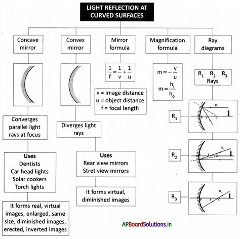 AP Board 9th Class Physical Science Notes Chapter 7 Reflection of Light at Curved Surfaces – AP Board Solutions Physics Light Notes, Light Chapter Class 10 Notes, Class 10 Science Notes Physics Light, 10th Boards, Physical Science Notes, Chemistry Class 12, Maths Notes, Math Formula Chart, Formula Chart