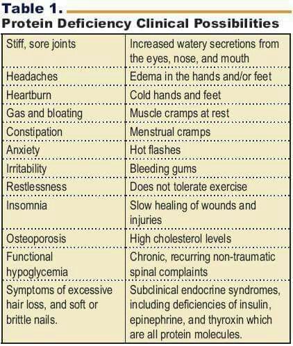 I've added the Vega proteins & greens because I realized that maybe some of my issues could be alleviated with more protien Protein Deficiency Symptoms, Protein Deficiency, Deficiency Symptoms, Hormonal Health, Essay Format, Vitamin Deficiency, Food Technology, Short Essay, Healthy Exercise
