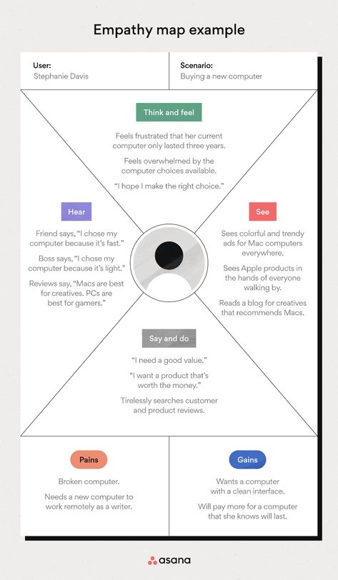 Empathy Maps: Understand Your Customers [Free Template] • Asana Customer Persona Template, Empathy Infographic, Empathy Map Template, Empathy Map Design, Perceptual Map, Empathy Map, Customer Persona, Empathy Maps, Social Emotional Activities