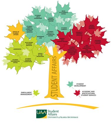 Student Affairs Tree! This would be great to do for my students with resources available to them throughout the university. Higher Education Student Affairs, Concept Mapping, Staff Ideas, Visual Learner, Academic Advising, Student Affairs, Res Life, Residence Life, Resident Assistant