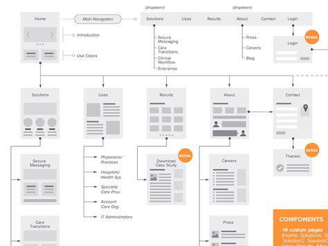 Site-map/Flowchart for web Sitemap Design, User Flow Diagram, Flow Map, Flow Diagram, Ux Design Process, Ui Ux 디자인, Wireframe Design, User Flow, Site Map