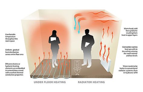 Under Floor Heating, Nature House, Floor Heating Systems, Underfloor Heating Systems, Electric Underfloor Heating, Hydronic Heating, Floor Heating, Amazing Technology, House In Nature