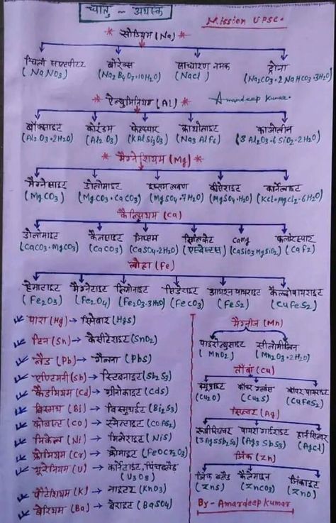 KNOWLEDGE GYAN Neet Notes, Teaching Learning Material, Chemistry Basics, Chemistry Worksheets, General Science, Biology Facts, Gk Questions And Answers, Math Tutorials, Study Flashcards