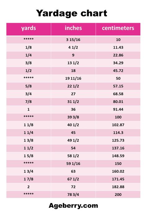 Find out how big is a yard of fabric, check out fabric yardage conversion chart (to inches and centimeters), and see what we can make with one yard of fabric. Fabric Yardage Chart, Sewing Charts, Yardage Chart, Measurement Conversion Chart, Sewing Measurements, Chair Repair, Healthy Banana, Beginner Sewing, Studio Ideas