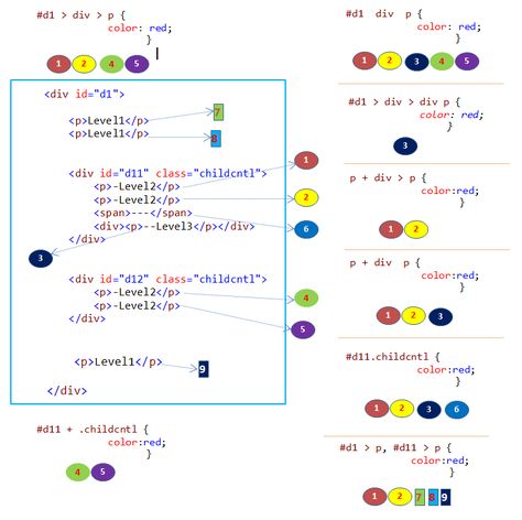 Css Selectors Cheat Sheet, Bootstrap 5 Cheat Sheet, Web Development Infographic, Css Selectors, Sql Cheat Sheet, Css Cheat Sheet, Css Examples, Cv Website, Learn Html And Css