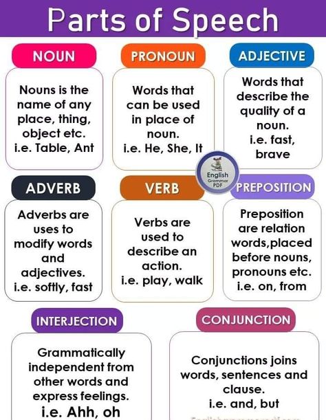 Pronoun Words, 8 Parts Of Speech, Speech In English, Common Adjectives, English Grammar Pdf, Adjective Words, Part Of Speech Noun, Phonics Cvc, Nouns And Pronouns