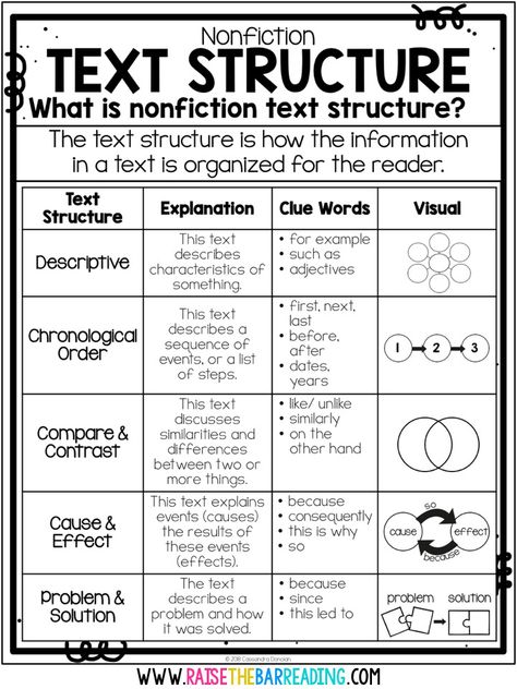 5 Ways to Teach Nonfiction Text Structure - Raise the Bar Reading Text Structure Worksheets, Informational Text Structures, Nonfiction Text Structure, Struktur Teks, Reading Anchor Charts, Text Structure, Reading Comprehension Strategies, 5th Grade Reading, 4th Grade Reading