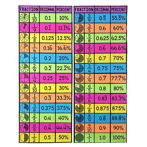 Math Posters Middle School, Fraction Decimal Percent, Math Classroom Posters, Math Posters, Elementary Math Classroom, Math Classroom Decorations, Middle School Math Classroom, Math Charts, Math Anchor Charts