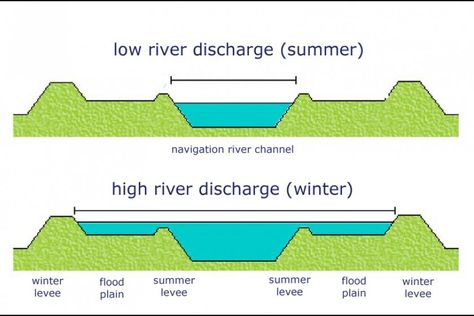 Finest moments of Dutch flood prevention management | Dutch Water Sector Flood Prevention, Flood Wall, River Bed, Water Management, Urban Planning, Urban Design, Netherlands, In This Moment, Water