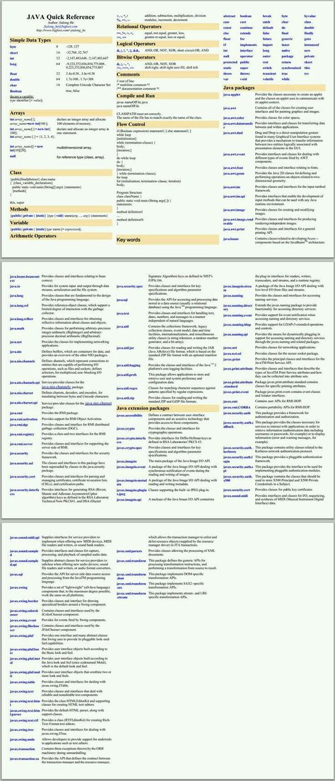 Java Cheat Sheet, Java Programming Tutorials, Java Programming Language, Programming Tutorial, Programming Code, Java Programming, Computer Coding, Computer Knowledge, Learn Programming