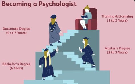 Bachelors Degree In Psychology, Psychology Bachelor Degree, Degree In Psychology, Psychology Careers, Doctorate Degree, Psychology Degree, Clinical Psychology, Academic Motivation, Bachelors Degree