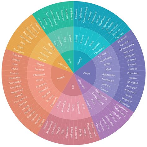 The Feelings Wheel: unlock the power of your emotions — Calm Blog Feelings Wheel Printable, Moving On Tattoos, Calm App, Emotions Wheel, Feelings Wheel, Self Care Bullet Journal, Therapy Resources, Feelings And Emotions, Mental And Emotional Health