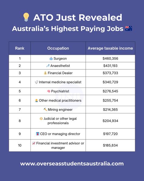 Here is a list of the highest paying Jobs in Australia as revealed by ATO. Highest Paying Jobs, Study In Australia, Financial Investment, Managing Director, High Paying Jobs, Investment Advisor, Internal Medicine, The Top, Top 10