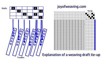 Minecraft Knitting, Weaving Patterns Loom, Weaving Machine, Weaving Loom Diy, Floor Loom, Inkle Weaving, Peg Loom, Weaving Loom Projects, Towel Weaving