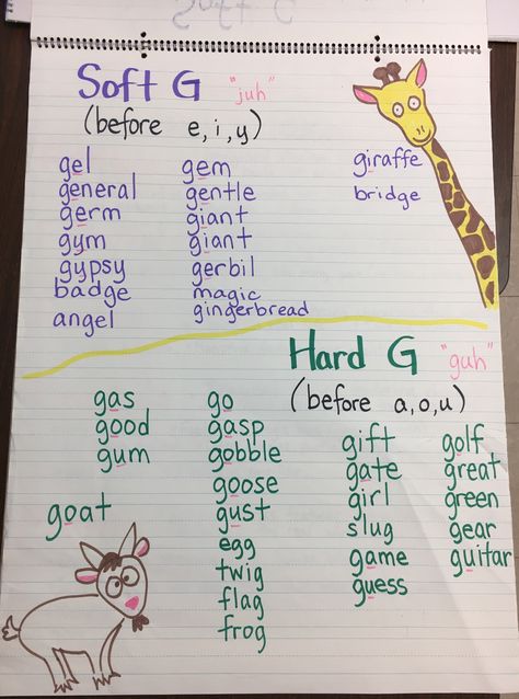 Hard G and soft G sounding words anchor chart Phonics Anchor Chart, Cvc Anchor Chart, Phonics Anchor Charts Kindergarten, Bible Anchor Charts, Phonics Lessons For 2nd Grade, Orton Gillingham Anchor Charts, Ge Dge Anchor Chart, Spelling Anchor Chart, Ed Anchor Chart First Grade