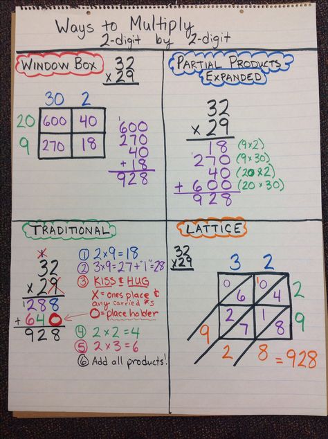 Ways to Multiply: 2-digit by 2-digit Math Definitions, Two Digit Multiplication, Multiplication Tricks, Math Charts, Math Anchor Charts, Math Tutorials, Math Multiplication, Math Intervention, Fourth Grade Math