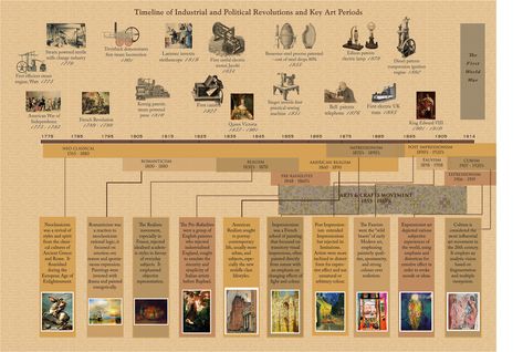 Timeline 1775 - 1914 Key Events & Art Periods on Behance Art Movement Timeline, 20th Century Painters, Art History Timeline, Art Periods, Art Movements, History Timeline, Bold Art, Historical Period, Keys Art