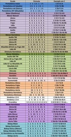 Music Theory Piano, Jazz Guitar Lessons, Guitar Chord Progressions, Piano Chords Chart, Music Theory Lessons, Piano Music Lessons, Music Theory Guitar, Music Mixing, Not Musik