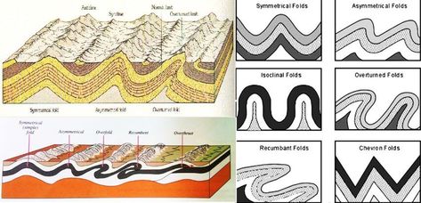 Divergent Boundary, Seafloor Spreading, Types Of Folds, Plate Boundaries, Subduction Zone, Ural Mountains, Parts Of The Earth, Rift Valley, Plate Tectonics