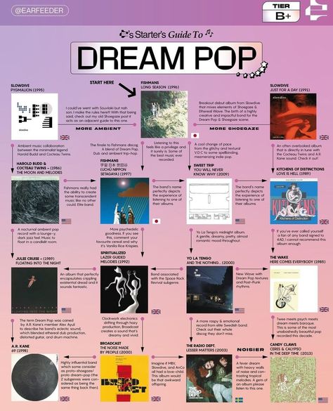 Dream Pop Music, Earfeeder Music, Starters Guide To Music, Albums To Listen To, Dreampop Music, Types Of Music Genres, Genres Of Music, Music Recs, Music Essentials