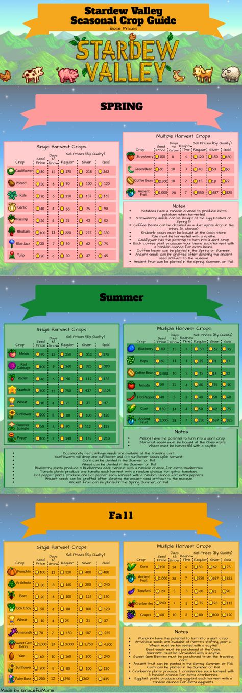 Stardew Valley Seasonal Crop Guilde Stardew Farms, Rainy Photos, Stardew Valley Layout, Stardew Valley Tips, Stardew Valley Farms, Valley Game, Stardew Valley Fanart, Allotment Gardening, Farm Layout