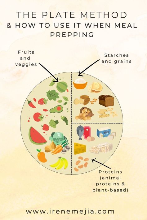 Diagram of "The Plate Method and how to use it when meal prepping" - 1/2 of the plate is filled with fruits and veggies, 1/4 with starches and grains, and 1/4 with proteins (either animal proteins or plant-based). Healthy Food Plate, Plate Method, Nutrition Plate, Model Diet Plan, Portion Plate, Meal Prep For Beginners, Live A Healthy Lifestyle, Meal Prep Guide, Healthy Plate