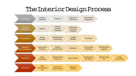 Interior Design Process Diagram, Schematic Design Interior, Interior Design Process Steps, Interior Principles, Ceo Cabin, Design Process Diagram, Flowchart Ideas, Presentation Drawing, Architect Career