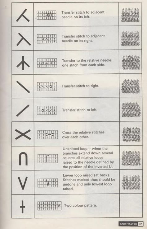 .May help with chart reading ( I prefer written instructions myself) Knitting Symbol, Knitting Symbols, Knitting Abbreviations, Knitting Stitches Tutorial, Crochet Symbols, Knitting Paterns, Knitting Machine Projects, Knitting Instructions, Knit Stitch Patterns