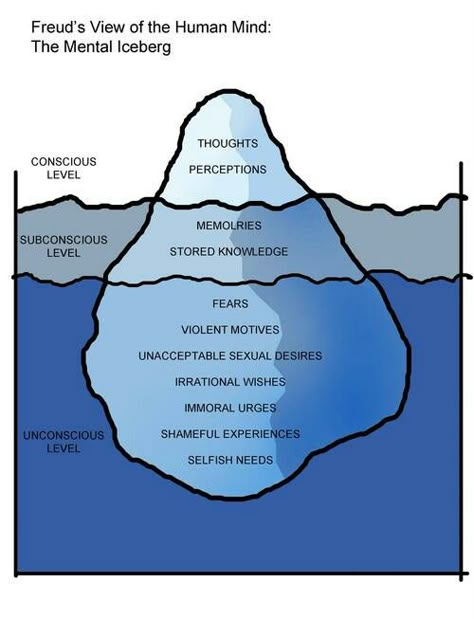 Sigmund Freud believed that people only show a little of themselves and underneath is a whole lot more. Freud Psychology, Freud Theory, Beautiful Lies, Psychology 101, Psychology Notes, Psychology Studies, Levels Of Consciousness, Psychology Quotes, School Psychology