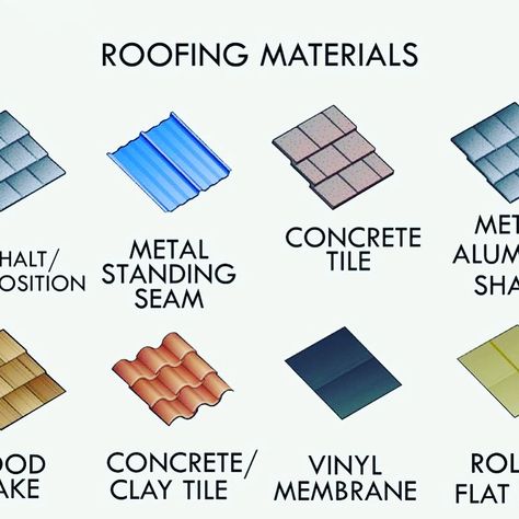 Roofing Materials Types Of, Types Of Roof Design, Roof Options, Roof Shingle Colors, Types Of Roofing Materials, Roof Cap, Different Types Of Houses, Roof Ideas, Roofing Options