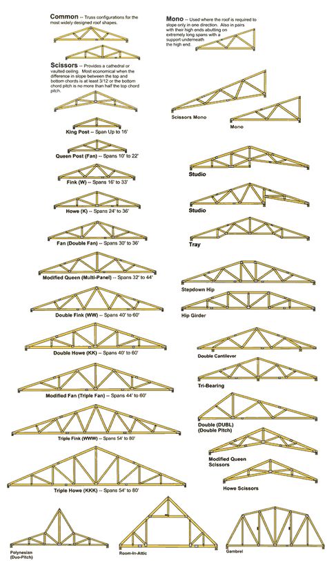 http://www.troutcreektruss.com/Products/Engineered-Roof-Trusses #estructura #madera Wooden Roof, Roof Truss Design, Framing Construction, Roof Construction, Roof Architecture, Roof Trusses, Roof Structure, House Roof, Roof Design