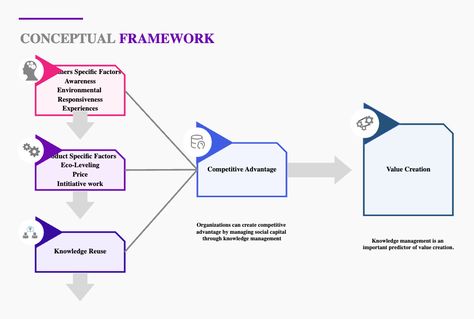 A conceptual framework is a research tool used to help researchers better understand their study's subject matter. It provides the theoretical background for the study and sets out the idea behind its research questions and objectives. It usually maps out what has been studied or discovered in prior work by outlining theories, ideas, models, and approaches that are relevant to one's own research. Conceptual Framework Research Example, Lifestyle Marketing, Information Visualization, Conceptual Framework, Research Question, Research Methods, Knowledge Management, The Study, Business Plan