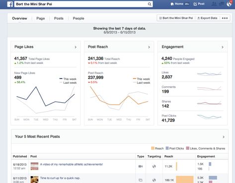 #facebook introduces the new business page insight can make more sense to #digitalmarketers Facebook Analytics, Analytics Dashboard, Web News, Social Media Marketing Agency, Social Media Trends, Marketing Guide, Facebook Business, Photoshop Tips, Social Media Marketing Services