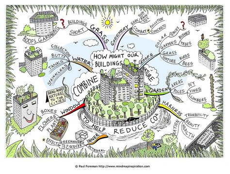 How might our buildings combine with nature? Mind Map by mindmapinspiration, via Flickr Mind Maping, Mind Map Examples, Creative Mind Map, Mind Map Art, Map Illustrations, Mind Map Design, Mental Map, Sketch Note, Desain Quilling