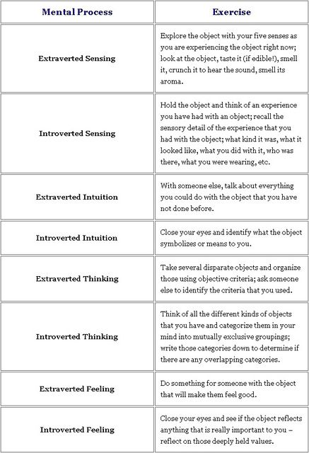 http://perfectencryption.tumblr.com/post/57692618193/kronman-exercises-for-accessing-the-mental Cognitive Functions Extroverted Sensing, Extroverted Intuition, Extroverted Feeling, Extroverted Thinking, Esfj Personality, Intp Things, Meyers Briggs Personality Test, Cognitive Functions Mbti, Introverted Intuition