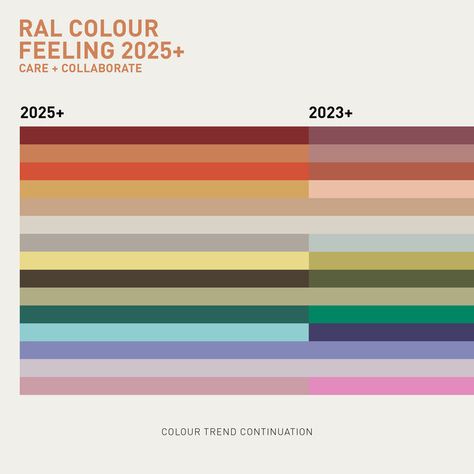 Color Forecasting, Ral Colours, Design System, To The Future, Pantone Color, Color Trends, Color Combos, Mood Boards, The Future