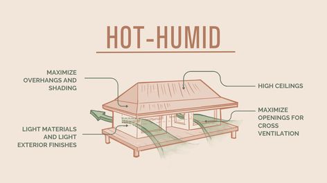 Hot Weather Architecture, Tropical Climate Architecture, Thermal Comfort Architecture, Design Considerations Architecture, Passive Architecture, Eco Friendly House Architecture, Passive Design Strategies, Self Sustaining Home, Eco Friendly Architecture