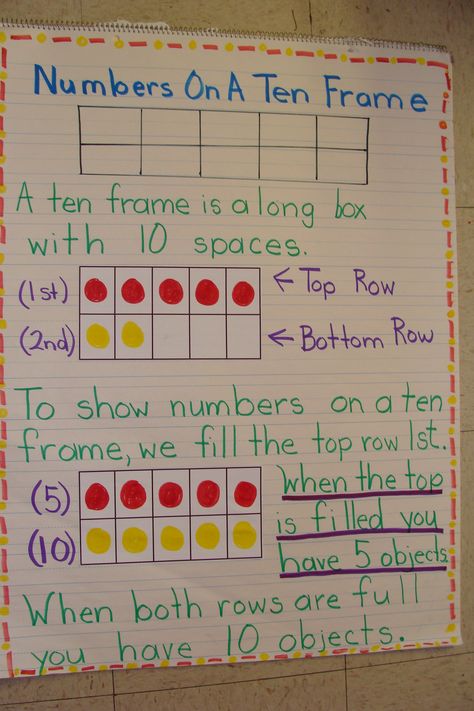 Ten Frame Anchor Chart...LOVE this! #math #teaching repinned by stowedstuff.com Kindergarten Anchor Charts, Math Charts, Classroom Anchor Charts, Math Anchor Charts, Math Number Sense, Singapore Math, Math Strategies, Ten Frames, Ten Frame