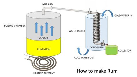 How To Make Rum, Moonshine Whiskey, Homemade Moonshine, Home Distilling, Distilling Alcohol, How To Make Moonshine, How To Make Gin, Copper Still, Moonshine Still