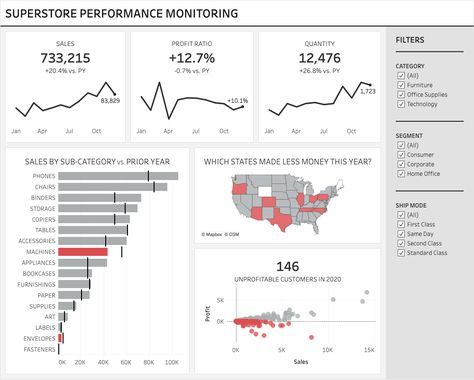 Dashboard Design Template, Performance Dashboard, Dashboard Examples, Sales Dashboard, Data Analysis Tools, Kpi Dashboard, Small Business Consulting, Sales Presentation, Data Dashboard