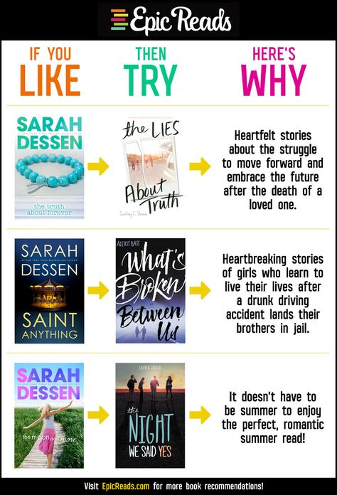 Like Try Why: The Sarah Dessen Edition Sarah Dessen Books, Teen Fiction Books, Sarah Dessen, Independent Reading, Quotes For Book Lovers, Book Suggestions, Ya Books, Books Young Adult, Reading Material