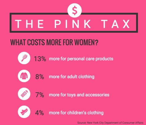 If you are amazed by the amount of tax that is taken out of your paycheck each month, well, ladies, get ready to tack on another, known as the “pink tax.” Women are unknowingly paying a higher percentage for a lot of the same products that their male counterpart are paying for. Quotes About Pink, Tax Infographic, Girls Period, Period Health, Pink Tax, Female Health, Mean Women, Health Class, Grl Pwr